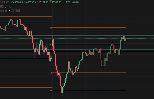 Understanding the Power of Pivot Points: Analyzing Price Movements in the Indian Stock Market”