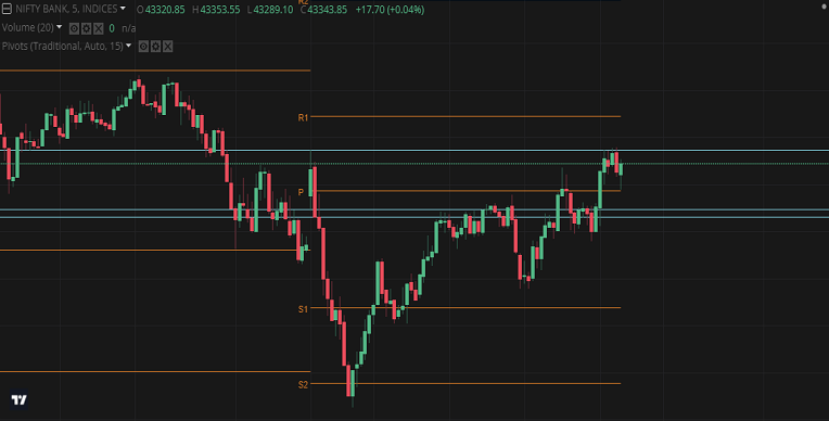 Pivot Points Standard